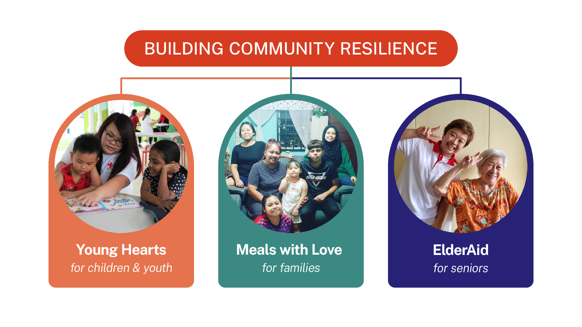 building community resilience