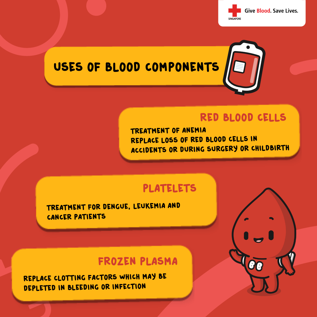 Uses Of Blood Components